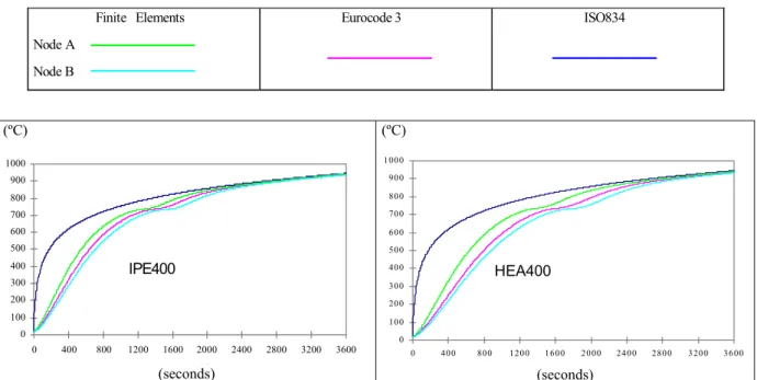 Fig. 6 – Time history of temperature of nodes A and node B (fig. 4) for all profiles series 400, obtained using the  FEMSEF98 and the simplified Eurocode 3 equation.