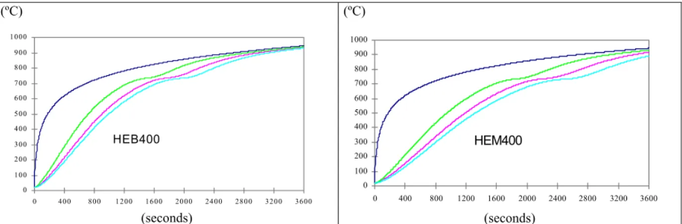 Fig. 6 – Time history of temperature of nodes A and node B (fig. 4) for all profiles series 400, obtained using the  FEMSEF98 and the simplified Eurocode 3 equation