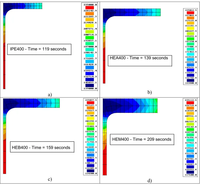 Figure 8 shows the stress field for the time instant correspondent to the onset of the plastic  behaviour in the size 400 of all the profile series, obtained by FEMSEF98 considering plane  strain conditions