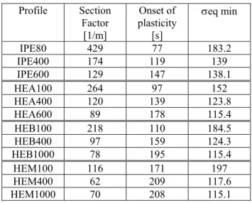 Table 2  Profile Section  Factor  [1/m]  Onset of  plasticity [s]  σeq min  IPE80 429  77  183.2  IPE400 174  119  139  IPE600 129  147  138.1  HEA100 264  97  152  HEA400 120  139  123.8  HEA600 89  178  115.4  HEB100 218  110  184.5  HEB400 97  159  124.