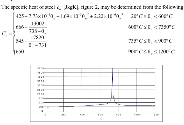 Fig. 2 – Dependency with temperature of the specific heat, [J/KgK]
