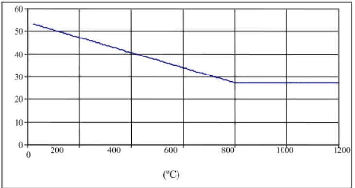 Fig. 3 – Dependency with temperature of the thermal conductivity, [W/mK] 