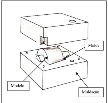 Figura  1.1:  Esquema  de  uma  caixa  de  moldação  (adaptado de [3]).  