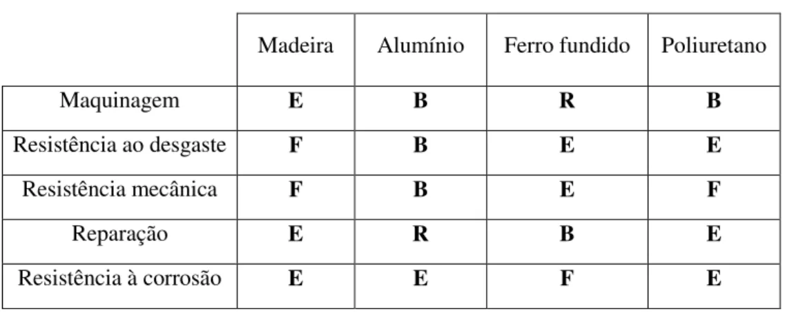 Tabela  1.2:  Características  de  alguns  materiais  utilizados  no  fabrico  de  moldes de fundição (adaptado de [3])