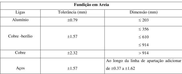 Tabela  1.5:  Tolerâncias  para  quatro  diferentes  ligas  para  o  processo  de  fundição  em  areia (secções pequenas) [4]
