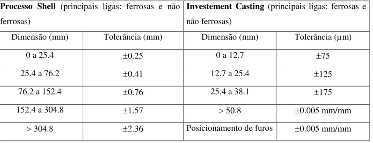 Tabela  1.6:  Tolerâncias  para  os  processos  Shell  e  Investement  Casting  para  ligas  ferrosas e não ferrosas (secções pequenas) (adaptado de [4])