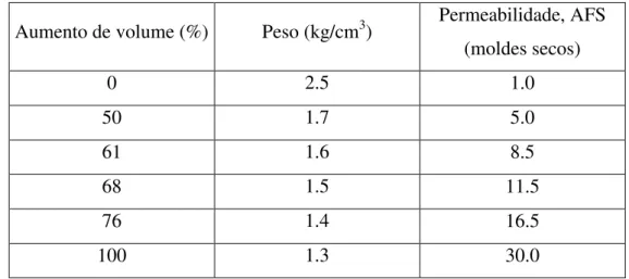 Tabela 2.2- Relação entre o aumento de volume, o peso e a permeabilidade  para moldações em gesso porosas [23]