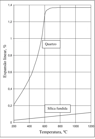 Figura 2.2- Expansão linear da sílica cristalina (quartzo) e  da sílica fundida (amorfa) com a temperatura  (adaptado de [3])