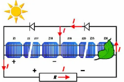 Figura 2.19 - Módulo fotovoltaico sombreado com díodos de derivação. [12] 