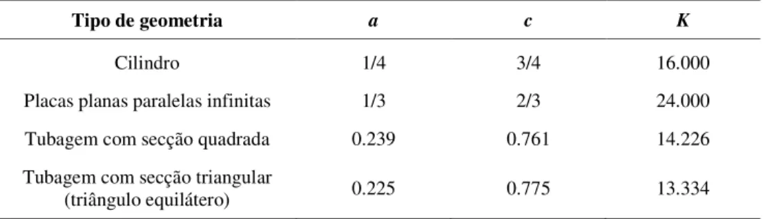 Tabela 1 – Valores dos parâmetros geométricos a e c, e da constante K para algumas tubagens
