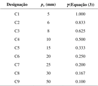Tabela 2 – Propriedades geométricas dos canais em estudo. 