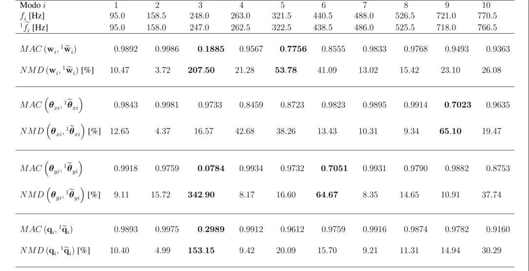 Table 2: Differences between original and damaged mode shapes (Damage case 1)