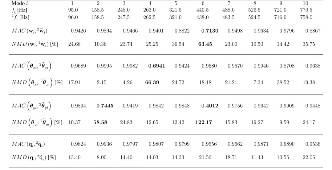 Table 3: Differences between original and damaged mode shapes (Damage case 2)