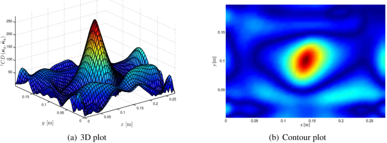 Figure 11: Damage case 1 localization with Curvature Differences method and third mode (f 3 = 248.0 Hz).