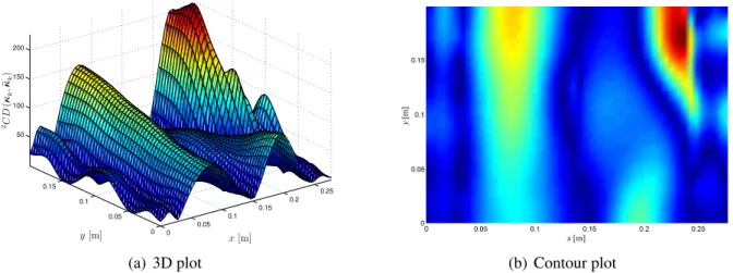 Figure 12: Damage case 2 localization with Curvature Differences method and sixth mode (f 6 = 440.5 Hz).