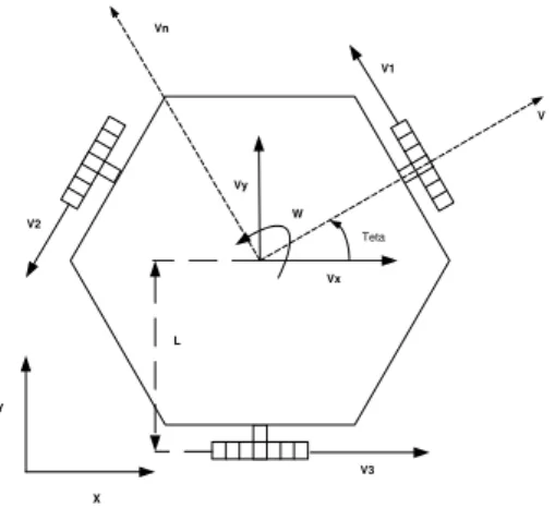 Figura 4. Geometria de um robot omnidireccional de trˆes rodas.   V 1 V 2 V 3  =  −sin(θ) cos(θ) L−sin(π3−θ)cos(π3−θ)L −sin( π 3 + θ) cos( π3 + θ) L   V xV yw  (6) O projecto do controlador ´e baseado no  mode-lo apresentado na equa¸c˜ ao (