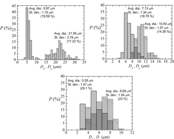 FIG. 7. Probability distribution PðD d Þ for the primary liquid droplet diameter D d (meshed bars) and PðD p Þ for the solid parti- parti-cle diameter after curing D p (gray bars)
