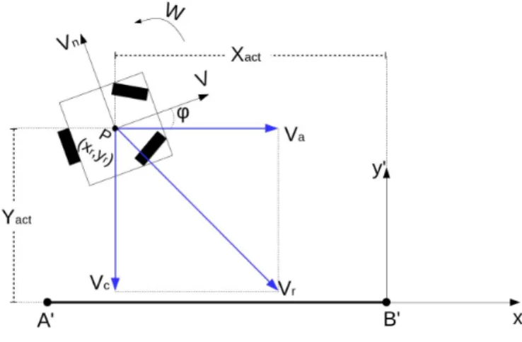 Fig. 11. Sweep transform.