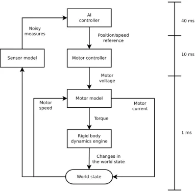 Fig. 5. SimTwo Scene structure