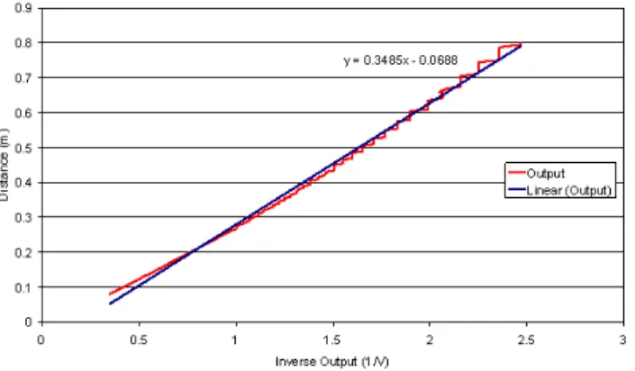 Fig. 11. Distance to inverse voltage output curve and linear regression