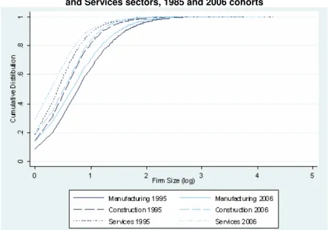 Figure 5 - The cumulative distribution function of firms size for the Manufacturing, Construction  and Services sectors, 1985 and 2006 cohorts 