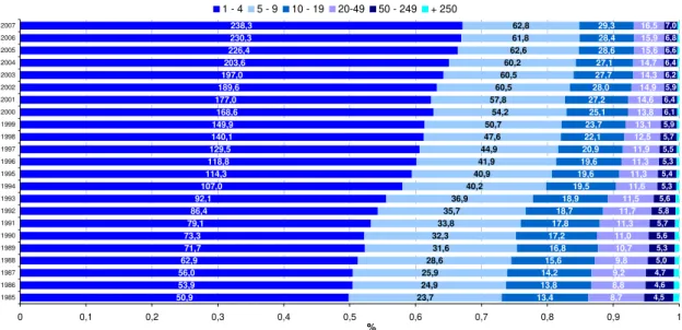 Figure 1 – Population of Active Employer enterprise population, by size class   (in thousand enterprises and %) 