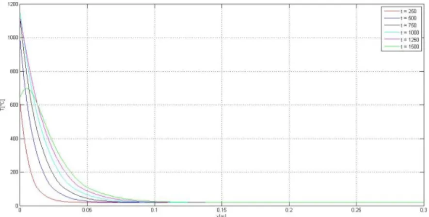 Figure 6 shows the temperature evolution of the exposed surface of the slab for different grid size
