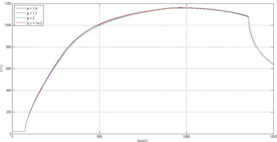 Figure 7: Temperatures at the bottom of the slab on the axis of the flame, for different step factor  