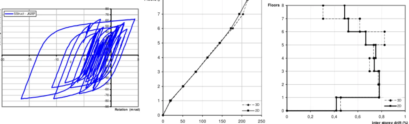 Fig. 4. a) Hysteretic curve for joint J62EF; b) Horizontal displacements; c)Inter-story drifts