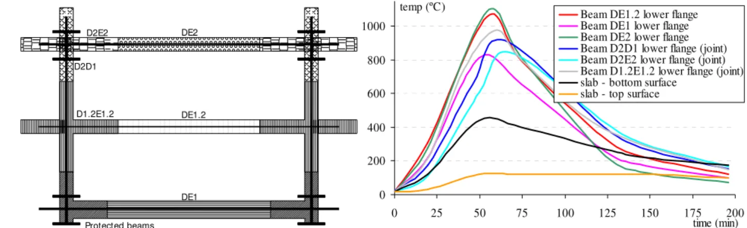 Fig. 7. Fire loading applied to the structural members within the compartment. 
