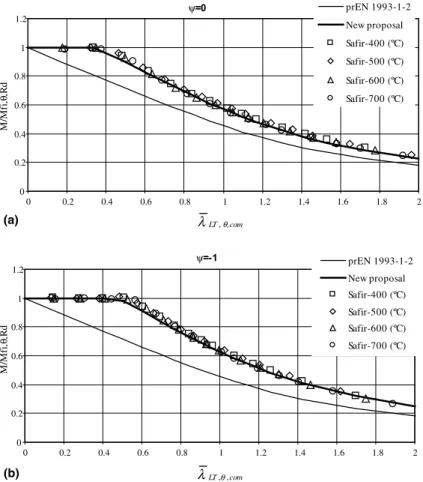 Fig. 3. Beam design curve from the prEN 1993-1-2, and the new proposal: (a) w ¼ 0; (b) w ¼  1.