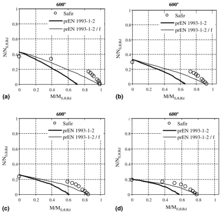 Fig. 5. Interaction diagrams of prEN 1993-1-2, for w ¼  1: (a) L ¼ 2000 mm,  k LT;fi ¼ 0:51,  k y;fi ¼ 0:29,  k z;fi ¼ 1:06; (b) L ¼ 2500 mm,  k LT;fi ¼ 0:61, k y;fi ¼ 0:36, k z;fi ¼ 1:32; (c) L ¼ 3000 mm, k LT;fi ¼ 0:69, k y;fi ¼ 0:43, k z;fi ¼ 1:59; (d) 