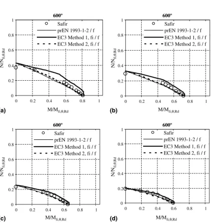 Fig. 8. Interaction diagrams considering the new proposal for lateral–torsional buckling, for w ¼ 0: (a)  L ¼ 2000 mm,  k LT;fi ¼ 0:62,  k y;fi ¼ 0:29, k z;fi ¼ 1:06; (b)  L ¼ 2500 mm, k LT;fi ¼ 0:73, k y;fi ¼ 0:36, k z;fi ¼ 1:32; (c)  L ¼ 3000 mm, k LT;fi