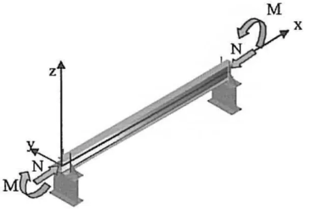 Fig.  J - Sil11p~V  supported beaf1lll'ilh bending and axial compression. 