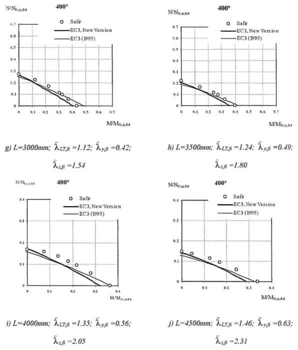 Fig.  5  -inleraction diagrallls!or cOlllbined 1II0llleni and axial load  01./00  'C 