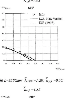 Fig.  6 - Interaction  diagrams/or combined moment and  axial/Dad a/  600 OC 