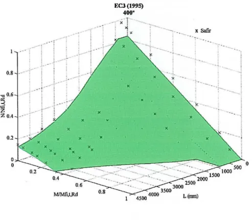 Fig. 7-Interae/ion sur:faees for combined moment and axial load at 400  "C - version from  1995 