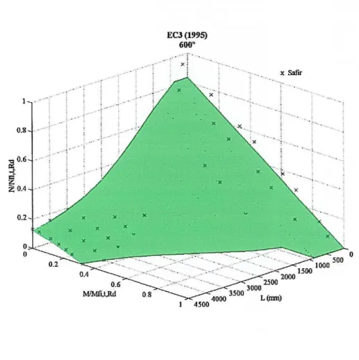 Fig.  9-Interaction surJaces Jar combined moment and axial load at 600  &#34;C - version from  1995 