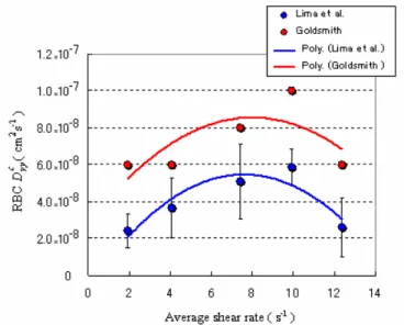 Figure 7. RBC  D yy c as a function of the average shear rate ( γ ). Our results were obtained with 35% Hct in a 100  µm capillary, whereas the results of Goldsmith and Marlow (1979) were obtained with 40% Hct