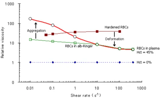 Figure  6:  Relation  between  viscosity  and  shear  rate  ( γ )  of  water  (0%  Hct),  normal  RBCs  (45%  Hct)  suspended  in  plasma, washed RBCs (45% Hct) in albumin-ringer solution and hardened  RBCs (45% Hct) in albumin-ringer solution  (adapted fr