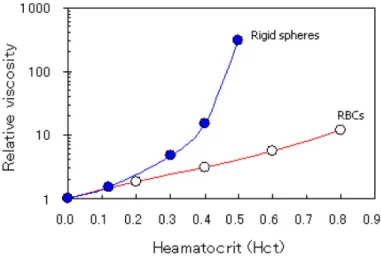 Figure  7:  Relative  viscosity  of  blood  at  25°C  as  a  function  of  Hct  compared  to  that  of  suspensions  of  rigid  spheres  (adapted from [14])