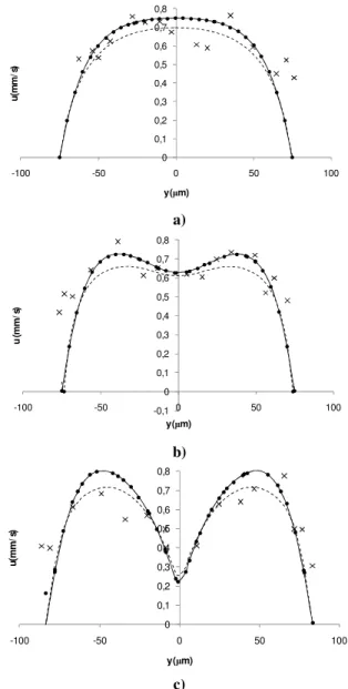 Fig. 5 Regions where the velocity profiles of the numerical and  experimental results were compared