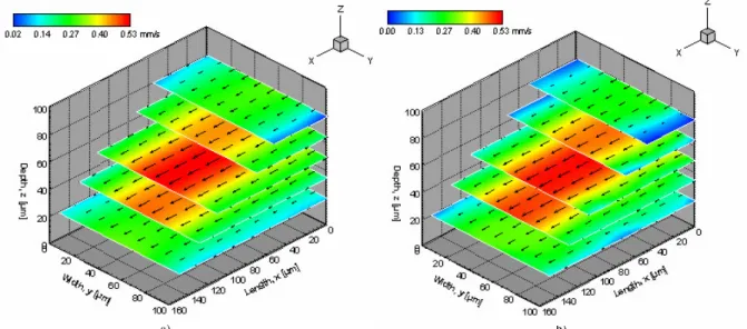 Figure 9 also compares the temporal variation calculated form the instantaneous velocities of both fluids