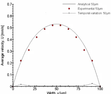 Figure 6.Comparison between experimental data and analytical solution at the centre plane(50µm height, Re=0.014)