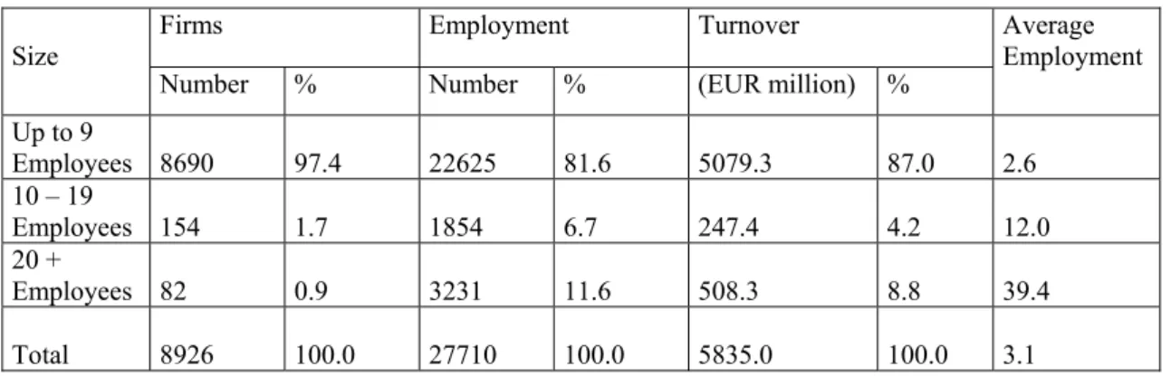 Table 8 presents the distribution of firms, employment and turnover across the size  category in 1998 for property activities