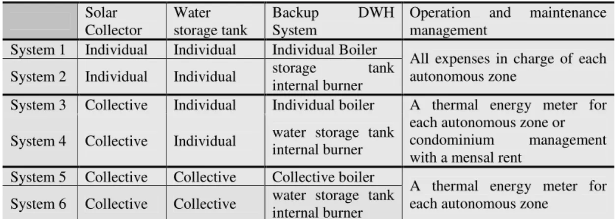 Table 1. Multi–residential buildings solar collector system options. 