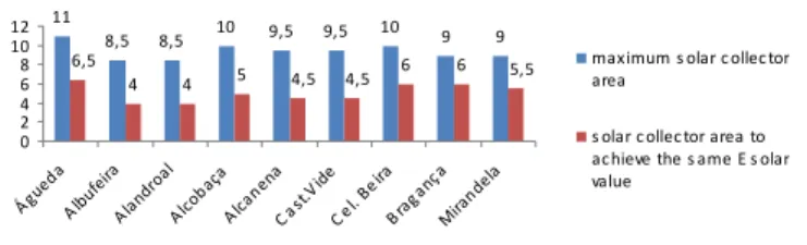 Fig 2. –Maximum SCA / SCA to achieve the same E solar  in the nine different localities