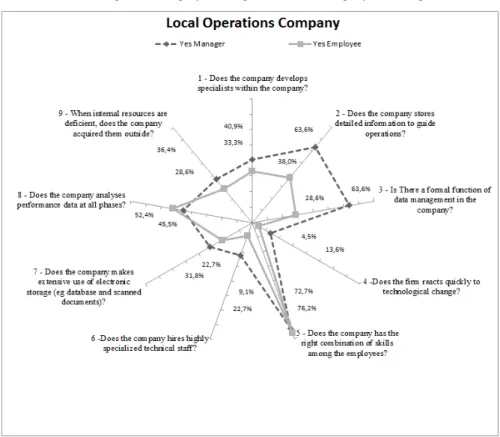Figure 3 shows a summary of the answers concerning firms’ operations and the way this  contributes to the firm’s learning capacity