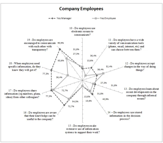 Figure 4  Owner-managers and employees’ responses on the company’s employees 