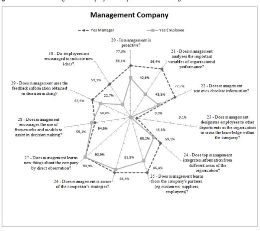 Figure 5  Owner-managers and employees’ responses about management 